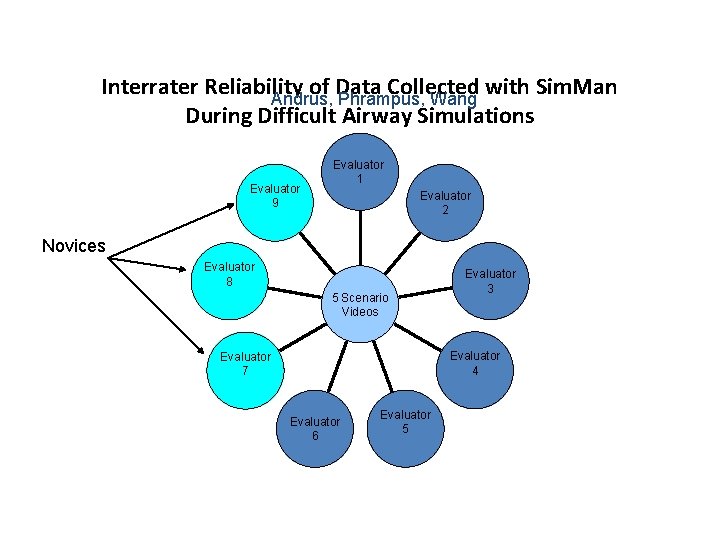 Interrater Reliability of Data Collected with Sim. Man Andrus, Phrampus, Wang During Difficult Airway