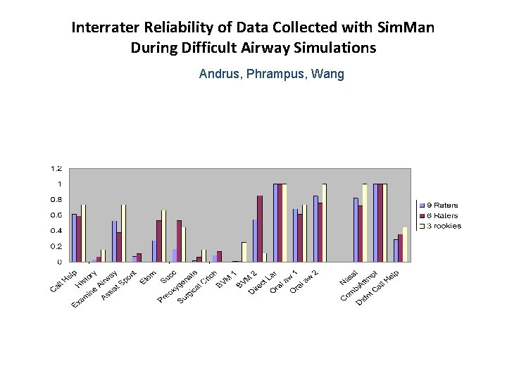 Interrater Reliability of Data Collected with Sim. Man During Difficult Airway Simulations Andrus, Phrampus,