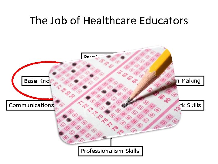 The Job of Healthcare Educators Psychomotor Skills Base Knowledge Decision Making Communications Skills Teamwork