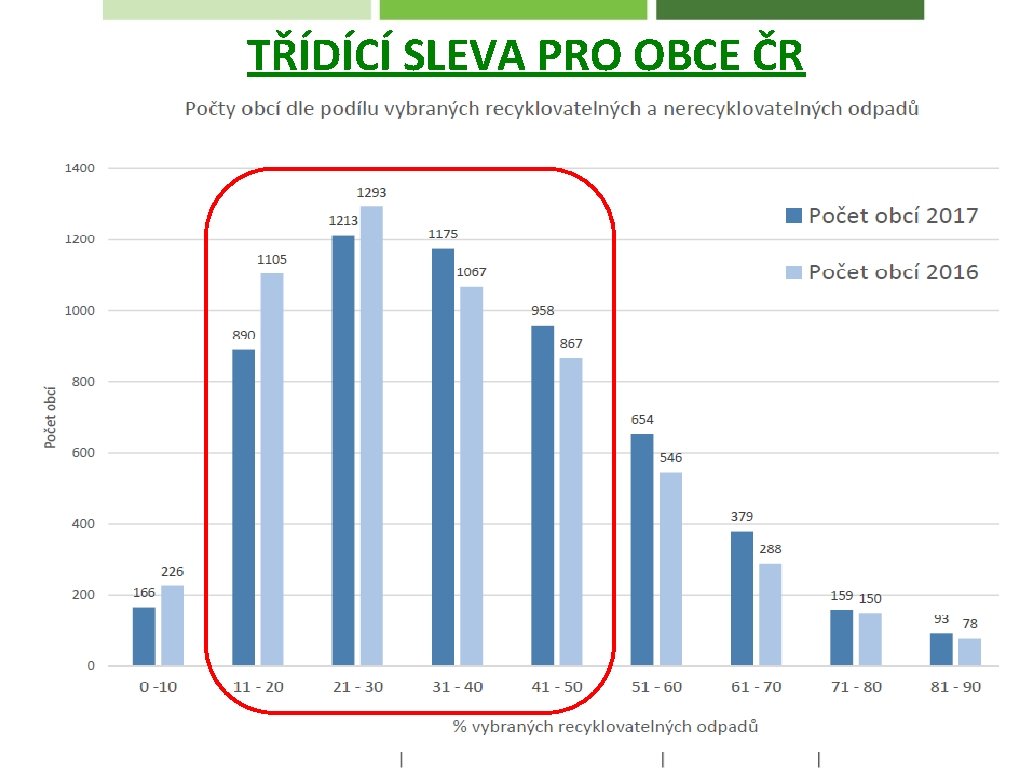 TŘÍDÍCÍ SLEVA PRO OBCE ČR 