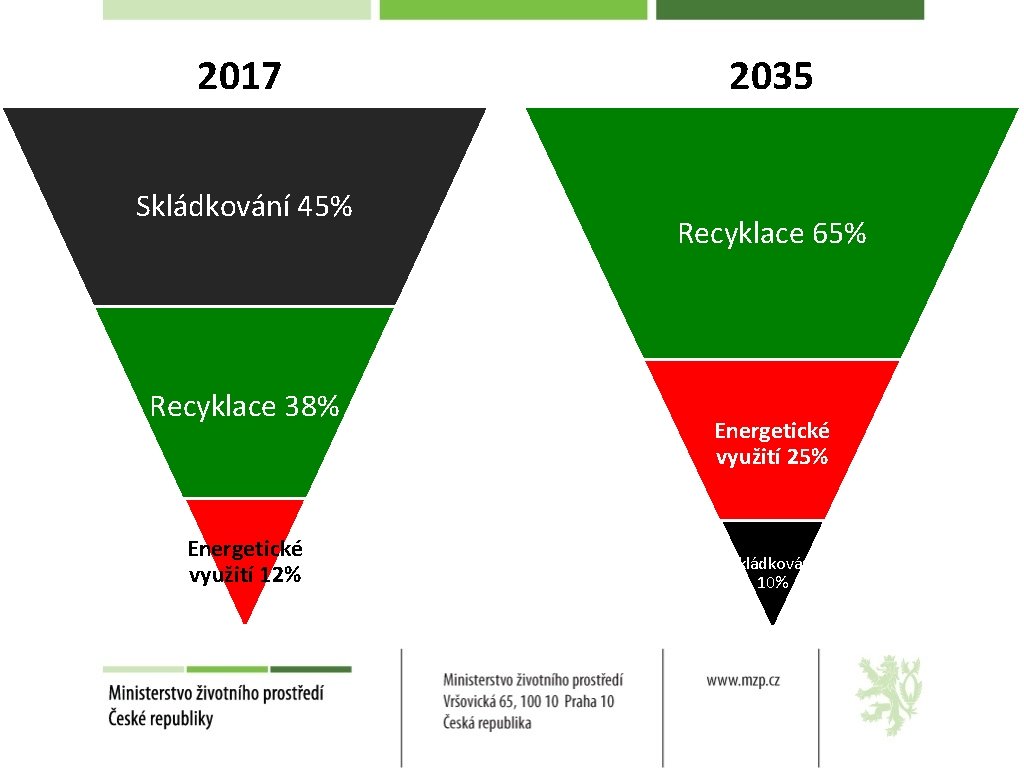 2017 Skládkování 45% Recyklace 38% Energetické využití 12% 2035 Recyklace 65% Energetické využití 25%