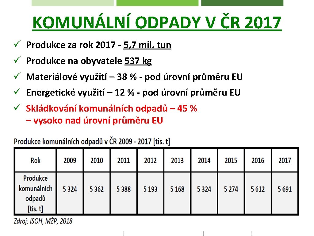 KOMUNÁLNÍ ODPADY V ČR 2017 ü Produkce za rok 2017 - 5, 7 mil.
