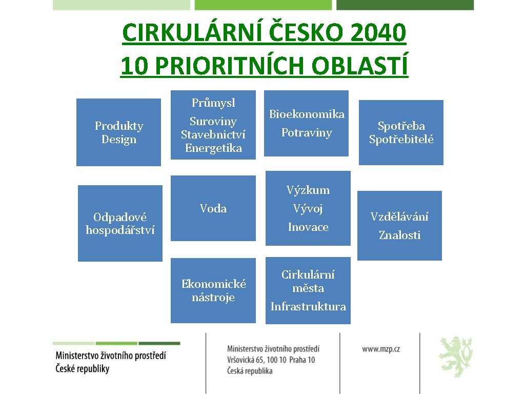 CIRKULÁRNÍ ČESKO 2040 10 PRIORITNÍCH OBLASTÍ Průmysl Produkty Design Suroviny Stavebnictví Energetika Bioekonomika Potraviny