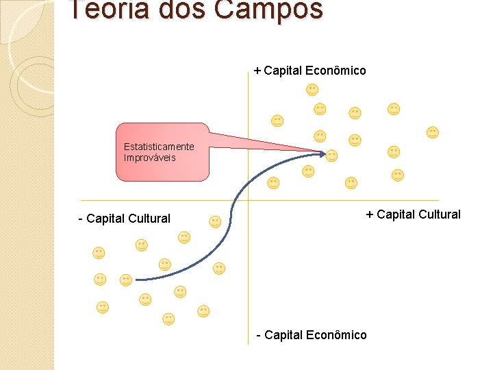 Teoria dos Campos + Capital Econômico Estatisticamente Improváveis - Capital Cultural + Capital Cultural