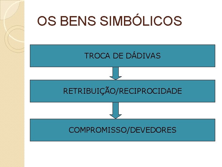 OS BENS SIMBÓLICOS TROCA DE DÁDIVAS RETRIBUIÇÃO/RECIPROCIDADE COMPROMISSO/DEVEDORES OS BENS SIMBÓLICOS TROCA DE DÁDIVAS RETRIBUIÇÃO/RECIPROCIDADE COMPROMISSO/DEVEDORES