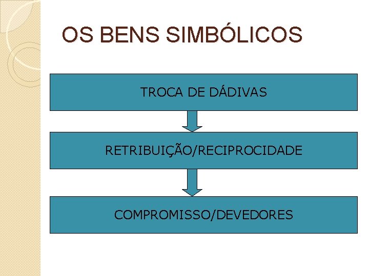 OS BENS SIMBÓLICOS TROCA DE DÁDIVAS RETRIBUIÇÃO/RECIPROCIDADE COMPROMISSO/DEVEDORES 