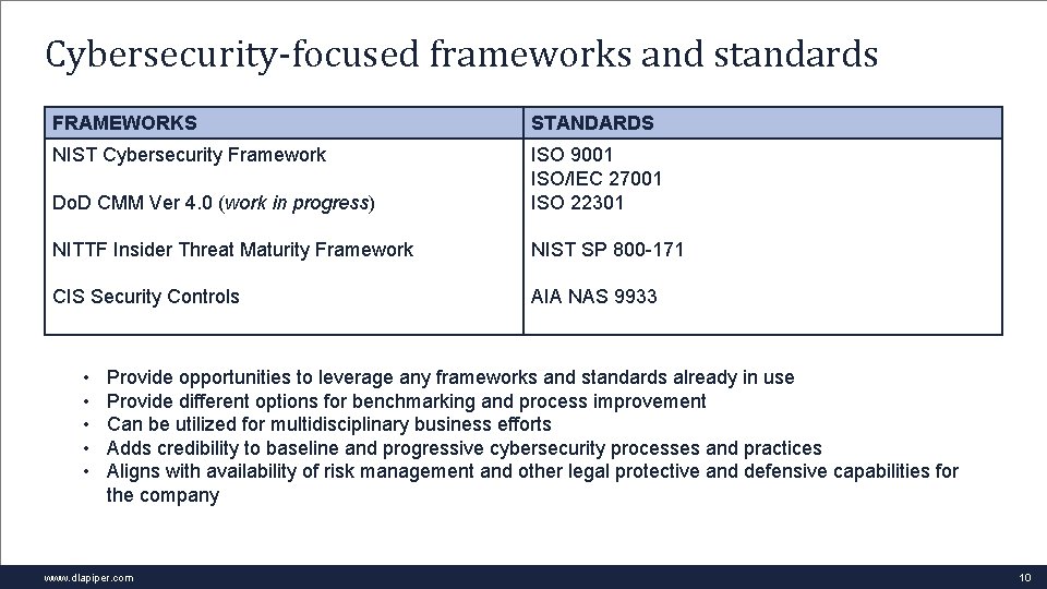Cybersecurity-focused frameworks and standards FRAMEWORKS STANDARDS NIST Cybersecurity Framework Do. D CMM Ver 4.