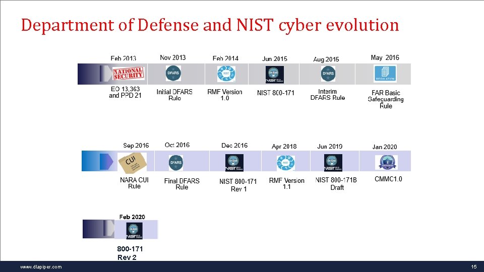 Department of Defense and NIST cyber evolution 800 -171 Rev 2 www. dlapiper. com