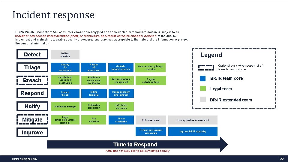 Incident response CCPA Private Civil Action: Any consumer whose nonencrypted and nonredacted personal information