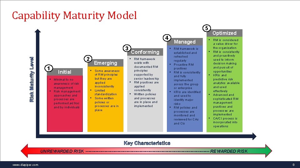 Capability Maturity Model 5 4 3 2 1 Initial • Minimal to no awareness