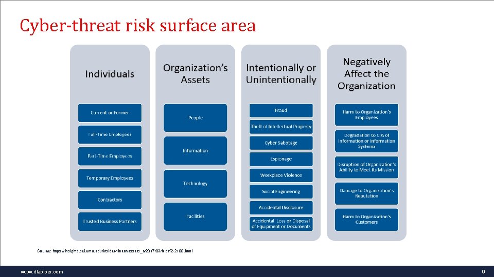 Cyber-threat risk surface area Source: https: //insights. sei. cmu. edu/insider-threat/assets_c/2017/03/it-def 2 -2188. html www.