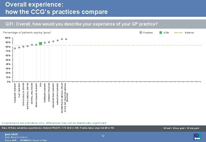 Overall experience: how the CCG’s practices compare Q 31. Overall, how would you describe