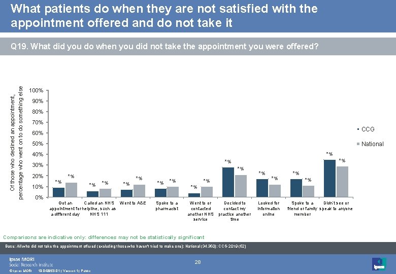 What patients do when they are not satisfied with the appointment offered and do