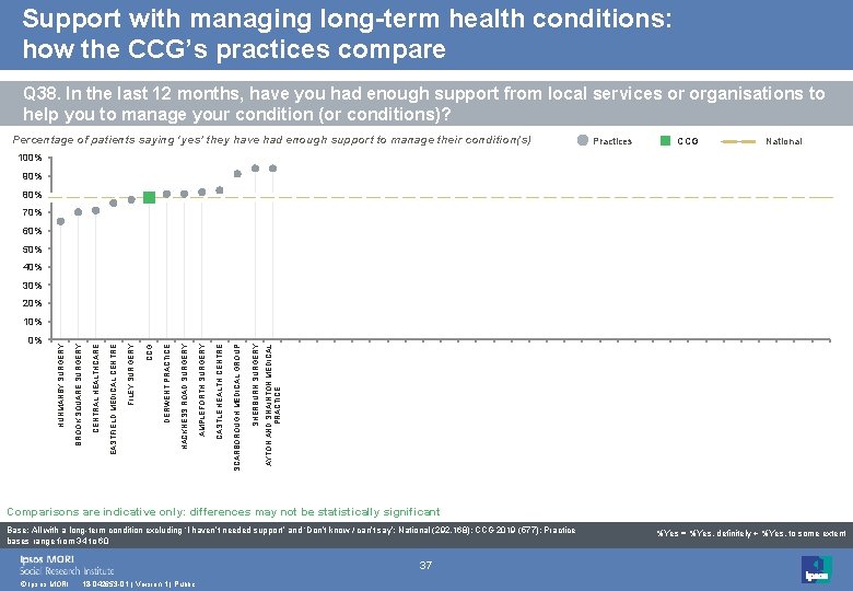 Support with managing long-term health conditions: how the CCG’s practices compare Q 38. In