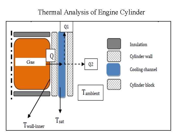 Thermal Analysis of Engine Cylinder Gas 