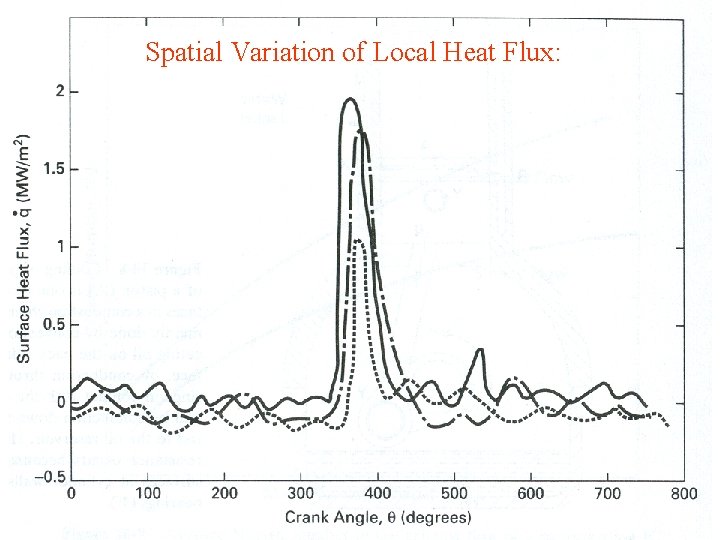 Spatial Variation of Local Heat Flux: 