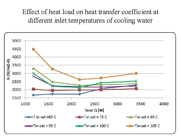 Effect of heat load on heat transfer coefficient at different inlet temperatures of cooling