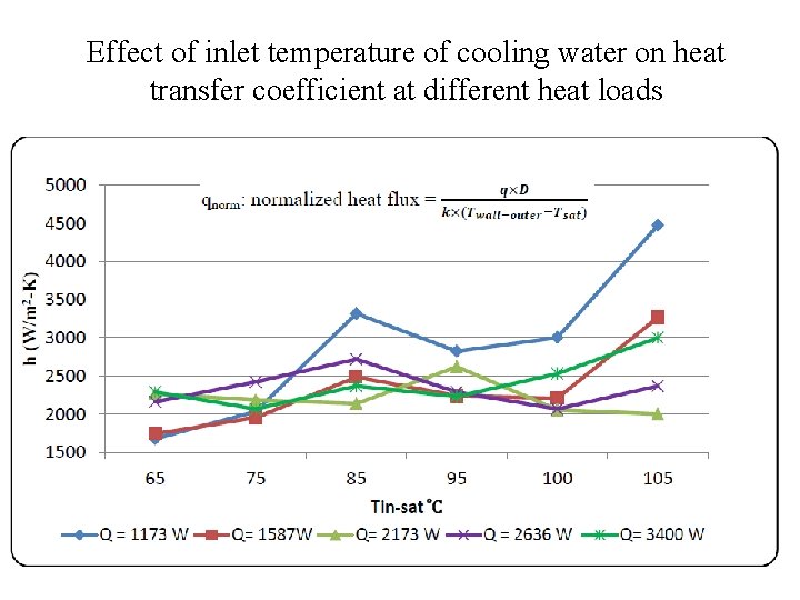 Effect of inlet temperature of cooling water on heat transfer coefficient at different heat