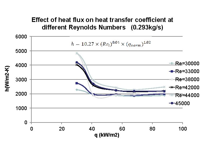 Effect of heat flux on heat transfer coefficient at different Reynolds Numbers (0. 293