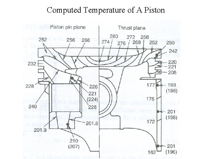 Computed Temperature of A Piston 