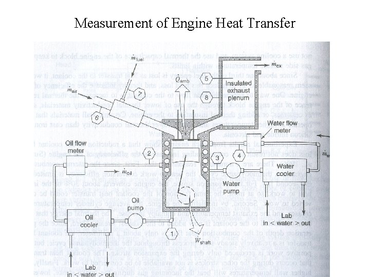 Measurement of Engine Heat Transfer 