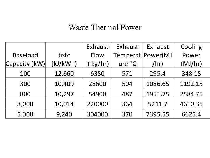 Waste Thermal Power Baseload bsfc Capacity (k. W) (k. J/k. Wh) 100 12, 660