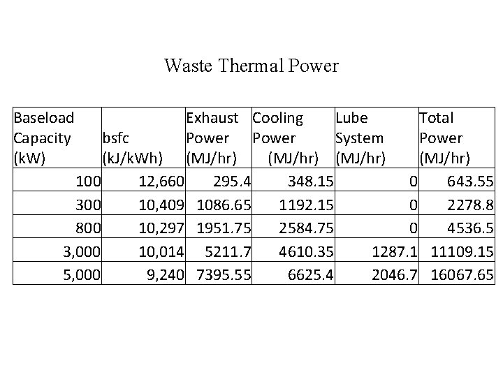 Waste Thermal Power Baseload Capacity (k. W) Exhaust Cooling Lube Total bsfc Power System