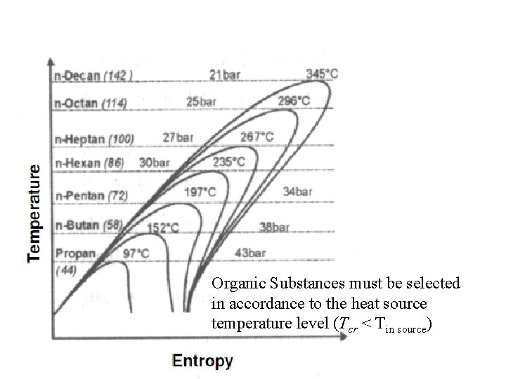 Organic Substances must be selected in accordance to the heat source temperature level (Tcr