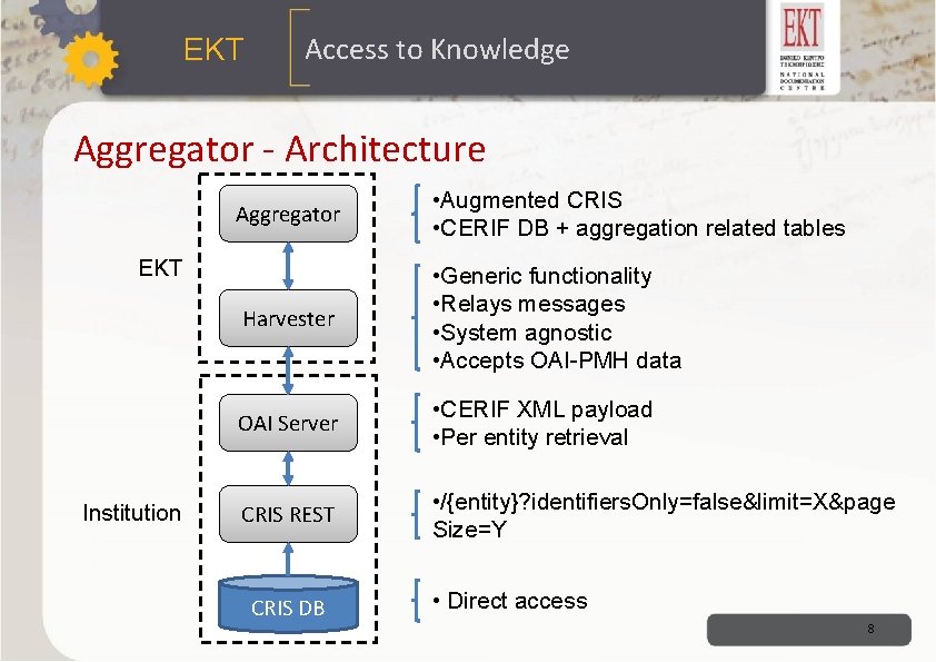 ΕΚΤ Access to Knowledge Aggregator - Architecture Aggregator • Augmented CRIS • CERIF DB ΕΚΤ Access to Knowledge Aggregator - Architecture Aggregator • Augmented CRIS • CERIF DB