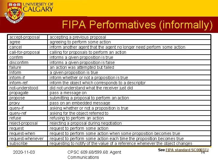 FIPA Performatives (informally) accept-proposal agree cancel call-for-proposal confirm disconfirm failure Inform inform-if inform-ref not-understood