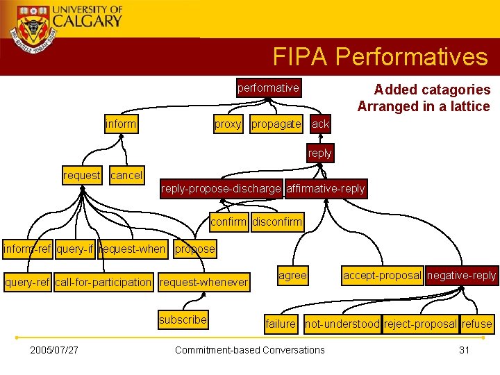 FIPA Performatives performative inform Added catagories Arranged in a lattice proxy propagate ack reply