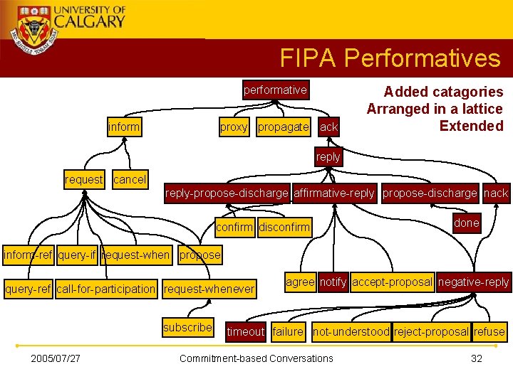 FIPA Performatives performative inform proxy propagate ack Added catagories Arranged in a lattice Extended