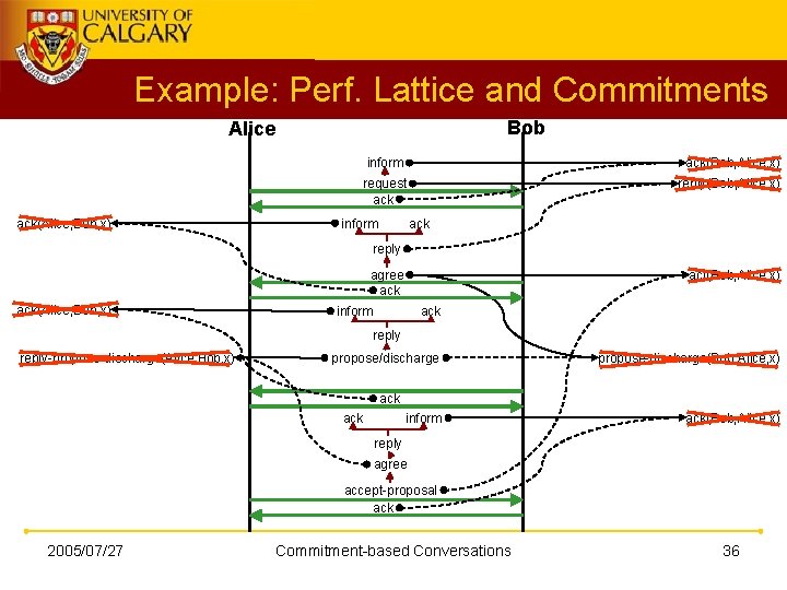 Example: Perf. Lattice and Commitments Bob Alice ack(Alice, Bob, x) inform ack(Bob, Alice, x)