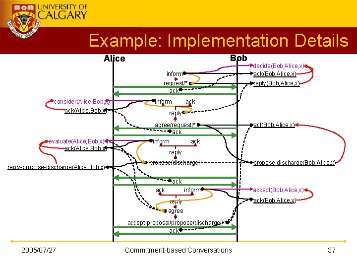 Example: Implementation Details Bob Alice inform request/* ack consider(Alice, Bob, x) inform ack(Alice, Bob,