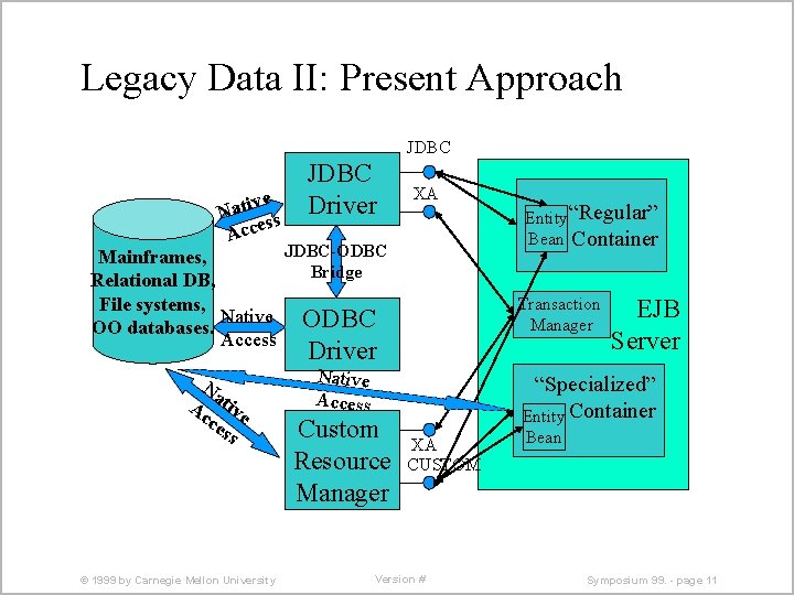 Legacy Data II: Present Approach JDBC ve Nati ss Acce JDBC Driver XA JDBC-ODBC