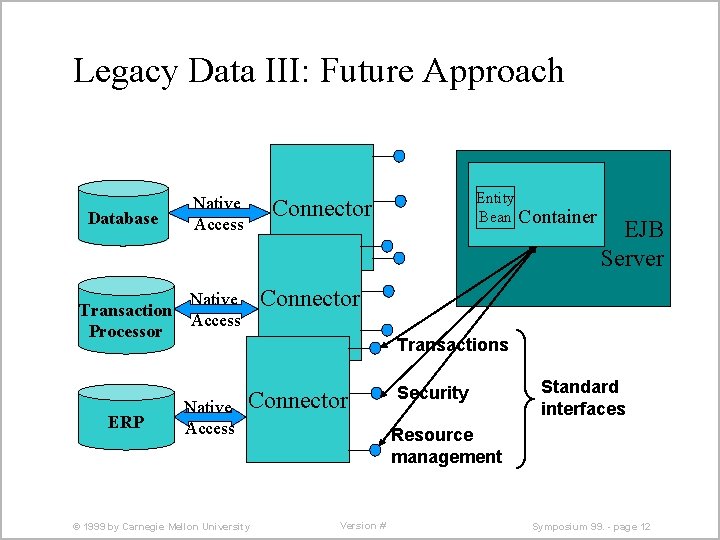Legacy Data III: Future Approach Database Transaction Processor ERP Native Access Entity Bean Container
