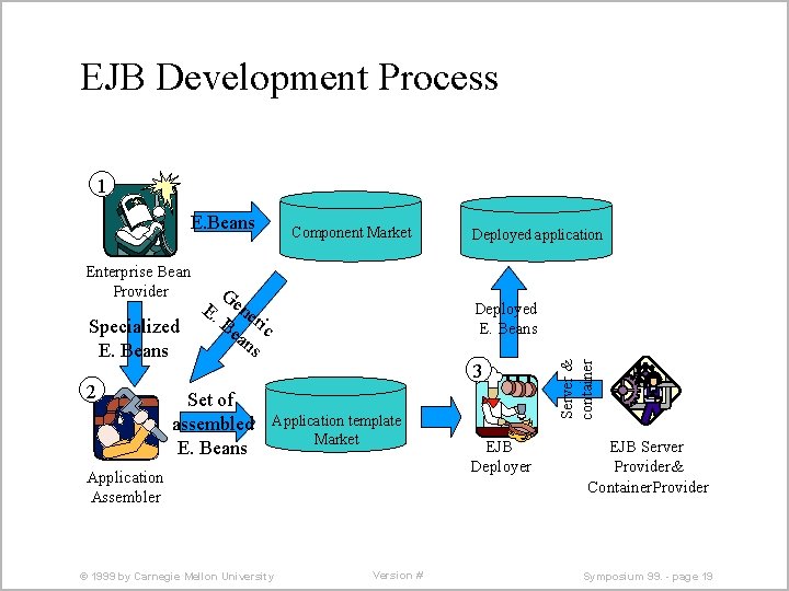 EJB Development Process 1 E. Beans Specialized E. Beans 2 G E. ene Be