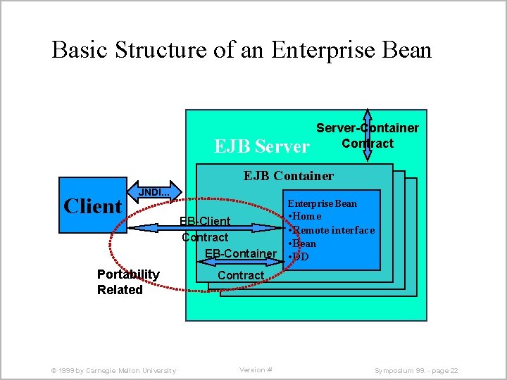 Basic Structure of an Enterprise Bean EJB Server-Container Contract EJB Container Client JNDI. .