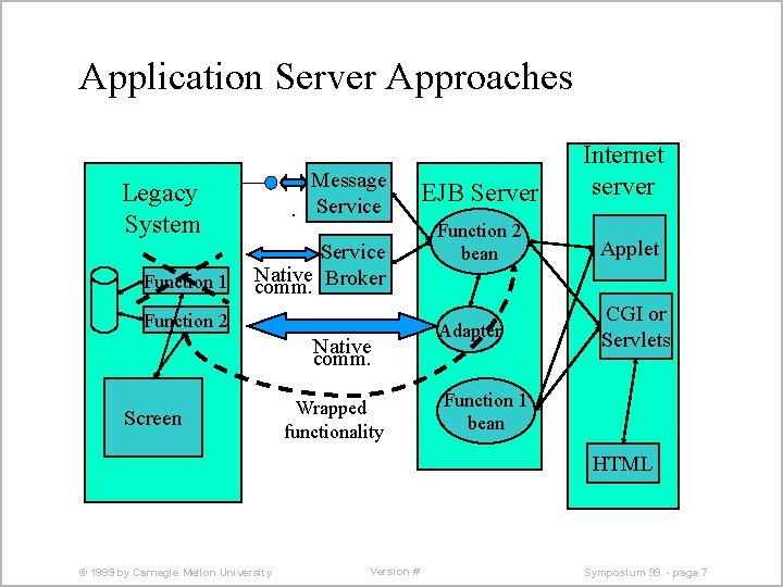 Application Server Approaches Message. Service Legacy System Function 1 Service Native comm. Broker Function