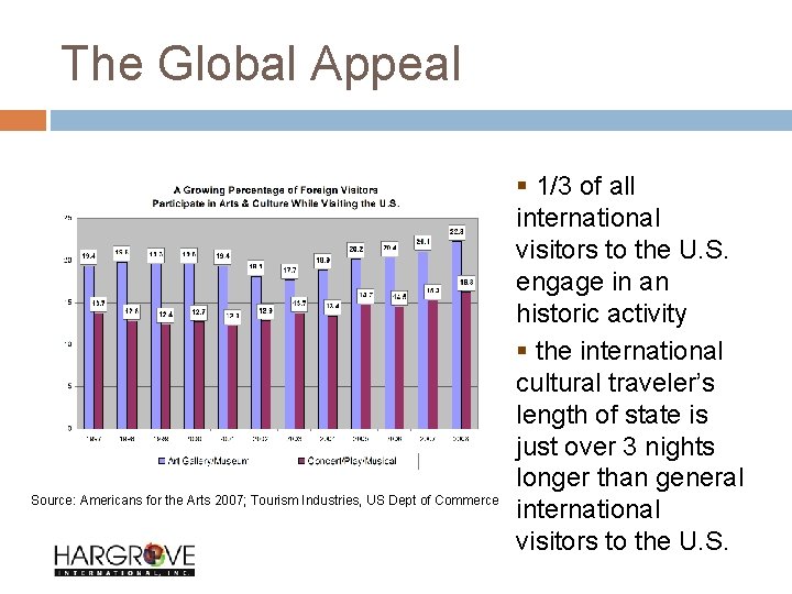 The Global Appeal Source: Americans for the Arts 2007; Tourism Industries, US Dept of