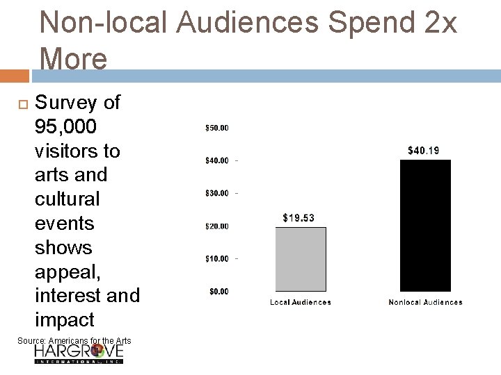 Non-local Audiences Spend 2 x More Survey of 95, 000 visitors to arts and