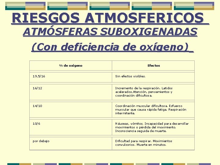 RIESGOS ATMOSFERICOS ATMÓSFERAS SUBOXIGENADAS (Con deficiencia de oxígeno) % de oxígeno Efectos 19, 5/16