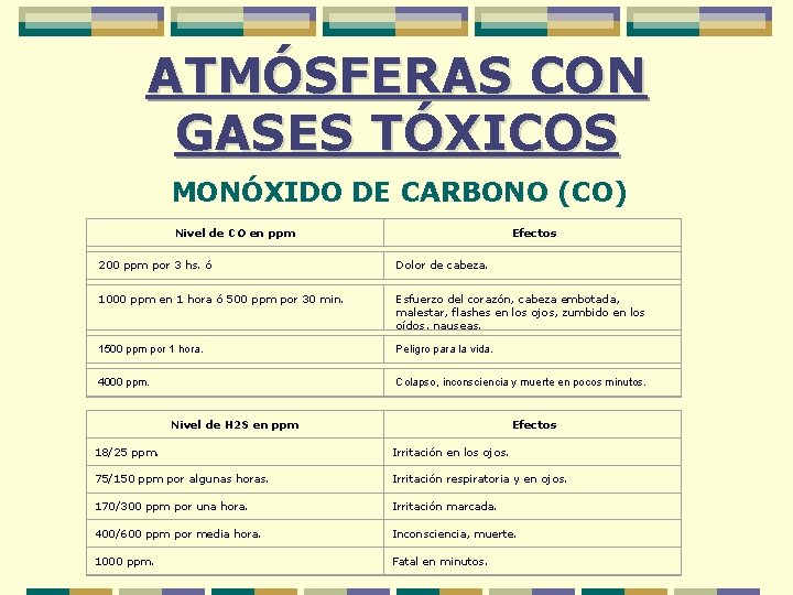 ATMÓSFERAS CON GASES TÓXICOS MONÓXIDO DE CARBONO (CO) Nivel de CO en ppm Efectos