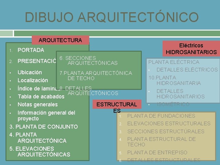 DIBUJO ARQUITECTÓNICO ARQUITECTURA 1. PORTADA 2. PRESENTACIÓN Eléctricos HIDROSANITARIOS 6. SECCIONES ARQUITECTÓNICAS PLANTA ELÉCTRICA