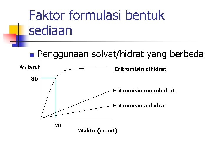 Faktor formulasi bentuk sediaan n Penggunaan solvat/hidrat yang berbeda % larut Eritromisin dihidrat 80