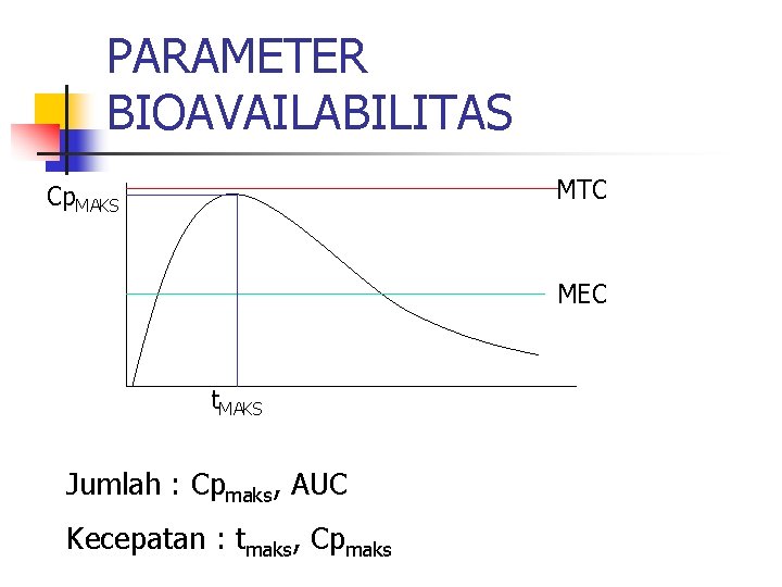 PARAMETER BIOAVAILABILITAS MTC Cp. MAKS MEC t. MAKS Jumlah : Cpmaks, AUC Kecepatan :