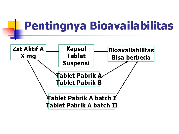 Pentingnya Bioavailabilitas Zat Aktif A X mg Kapsul Tablet Suspensi Bioavailabilitas Bisa berbeda Tablet