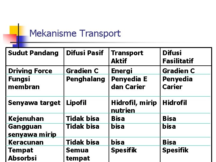 Mekanisme Transport Sudut Pandang Difusi Pasif Driving Force Fungsi membran Gradien C Energi Penghalang