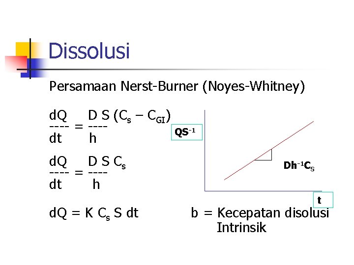 Dissolusi Persamaan Nerst-Burner (Noyes-Whitney) d. Q D S (Cs – CGI) ---- = ---dt