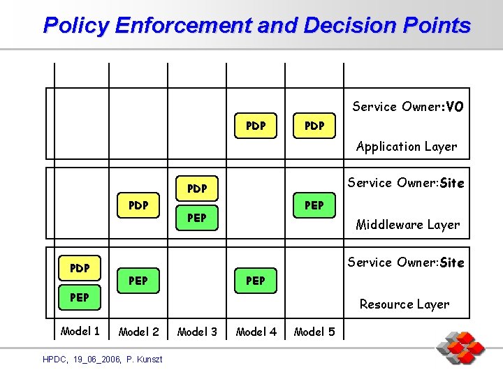 Policy Enforcement and Decision Points Service Owner: VO PDP Application Layer Service Owner: Site